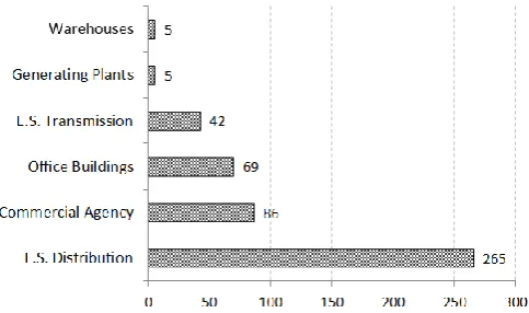 Fig. 4. Evaluated facilities example performance.  