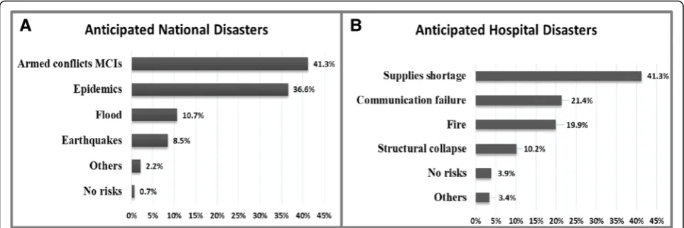 Fig. 1 The frequency of emergencies or disasters expected by the respondents. a National or local emergencies or disasters