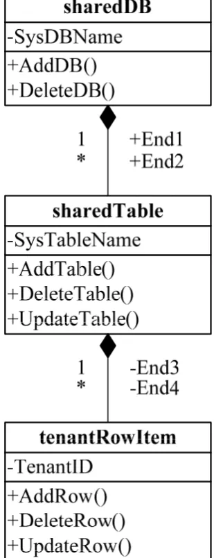 Fig. 3. UML diagram for Shared Component pattern  