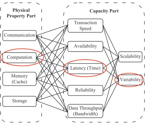 Figure 2.Performance properties for Cloud services evaluation (cf. [15]).