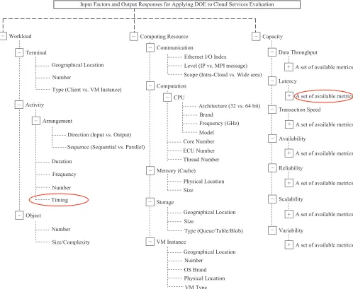 Figure 3.Experimental factor framework for applying DOE to Cloud services evaluation (cf