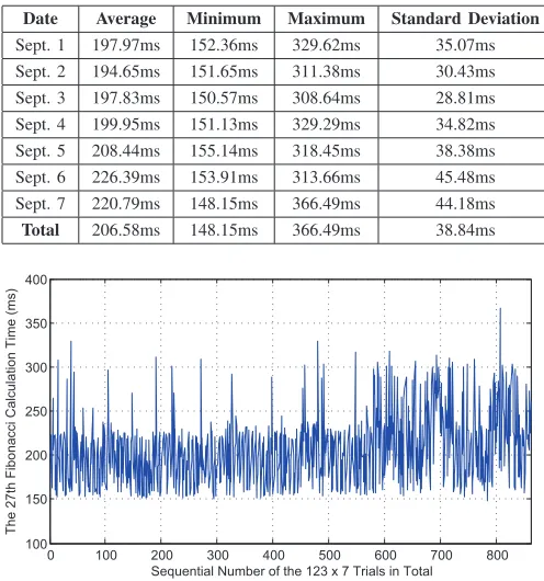 Figure 4. Google AppEngine computation performance during seven days.
