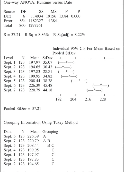 Figure 6.Grouping information in Tukey’s analysis result (by Minitab).