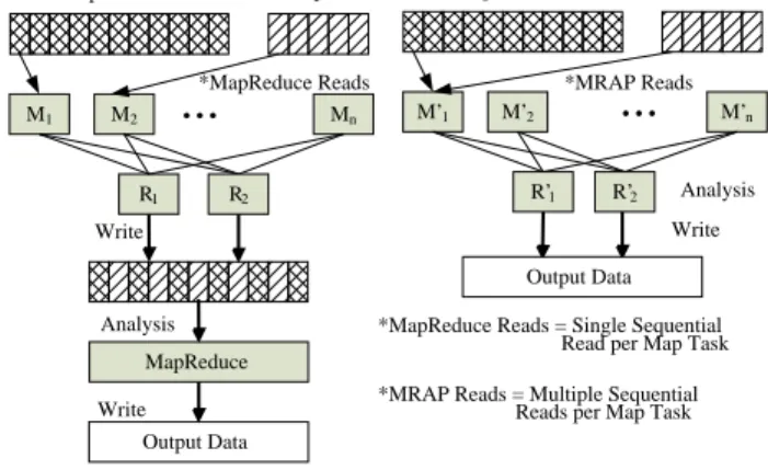 Figure 4: A detailed View of comparing MapReduce and MRAP for applications that perform matching.