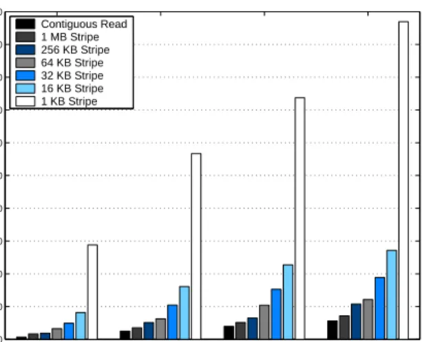 Figure 10: This graph shows the number of effective data bytes Read/Written using MRAP and MR.
