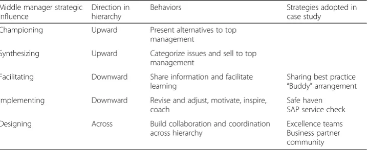 Table 4 Middle manager role in adapting macro design. Extended from Floyd and Wooldridge(1997)