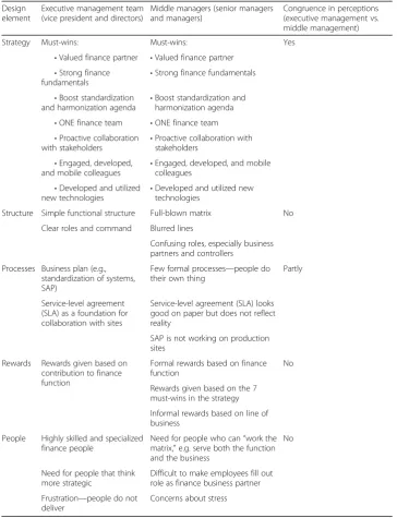 Table 5 Different perceptions of the new design