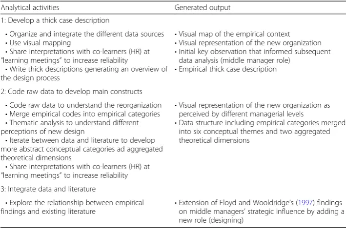Table 2 Analytic approach (cf., Smith and Besharov 2017)