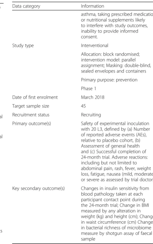 Table 1 World Health Organisation Trial Registration Data Set