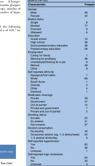 Table 1Demographic and clinical characteristics of thepatients (N=100)