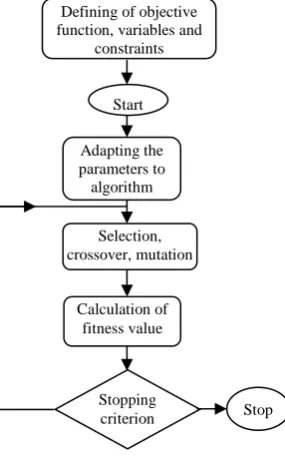 Fig 3. The flowchart of genetic algorithm 
