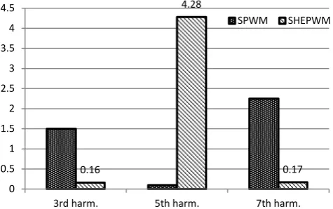 TABLE II.  AND SEVEN- LEVEL INVERTER % HARMONICS VALUE IN SPWMELIMINATION OF 3RD AND 7TH HARMONIC ORDERS IN SHEPWM AND SWITCHING ANGLES OF SHEPWM  