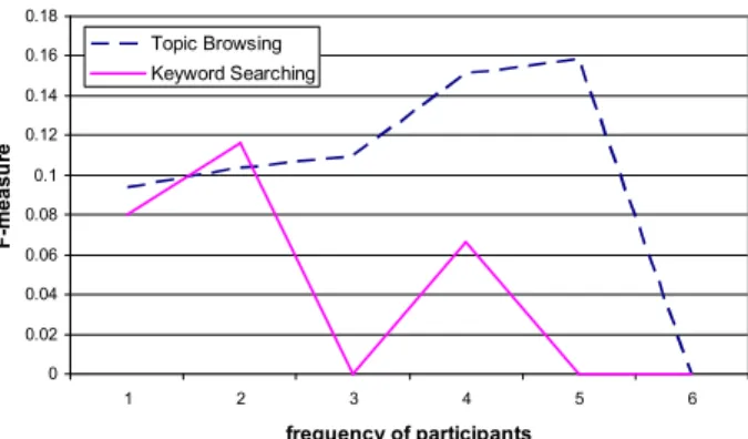 Figure 2: Performance of individual queries  Figure 3:  Average performance of queries grouped by number  of participants who issued them 