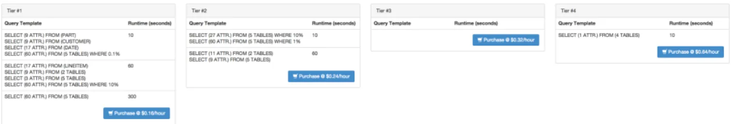 Figure 9: Example Personalized Service Level Agreement (PSLA) for a 10GB instance of the Star Schema Benchmark and the shared-nothing Myria DBMS service based on predicted runtimes.