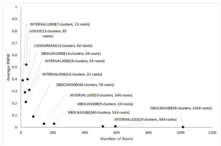 Figure 7: PSLA performance error (average RMSE) against com- com-plexity (# root queries) on Myria considering all four tiers.