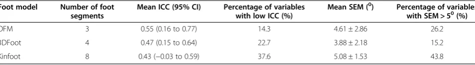 Table 6 Summary of mean repeatability, test- retest error and percentage of variables demonstrating low repeatability