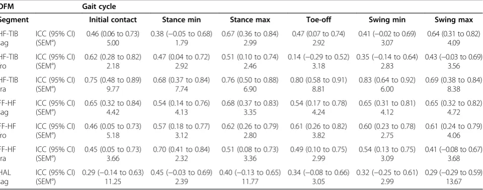 Table 2 Mean anthropometric and spatiotemporal measures