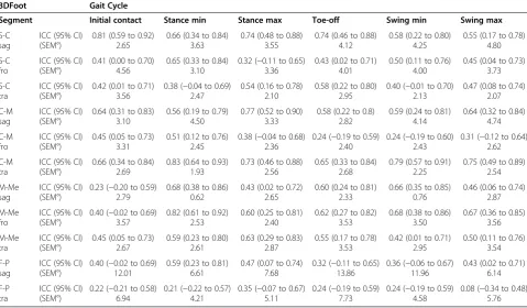 Table 4 Intraclass correlation coefficient and standard error of measurement of kinematic angles for 3DFoot