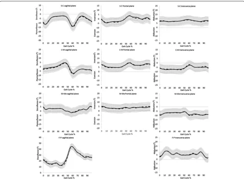 Figure 2 3D foot: mean (± SD) angular output. Session 1 black line, Session 2 dash line