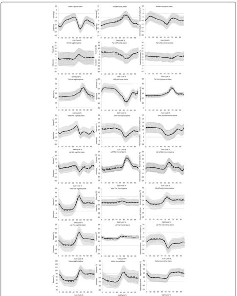 Figure 3 Kinfoot: mean (± SD) angular output. Session 1 black line, session 2 dash line