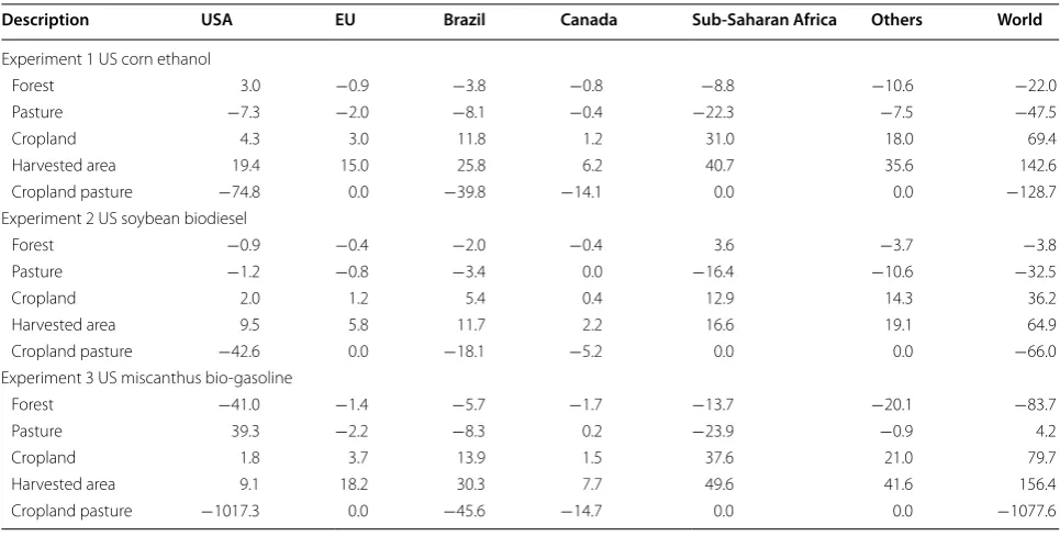 Table 1 Induced land use changes for alternative biofuel pathways (thousand hectares)