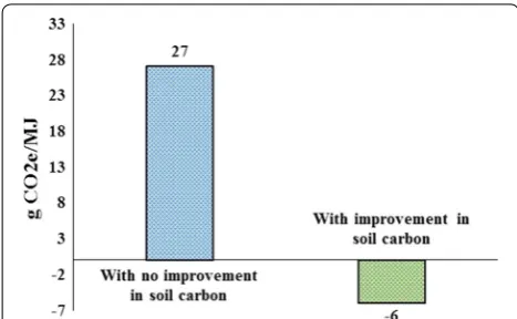 Fig. 6 Induced land use emissions for miscanthus bio-gasoline with and without including improvements in soil carbon sequestration