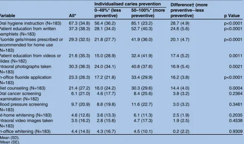 Table 4Dentists’ reports of the percentage of patients who receive the procedure at some time in their practice, overall andby the percentage of patients in the practice who receive individualised caries prevention