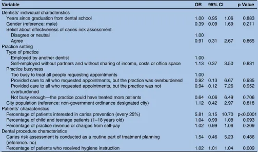 Table 5A multiple logistic regression of whether the dentist provides individualised caries prevention on 50% or more ofpatients (n=163)