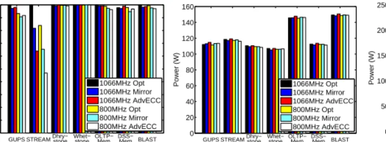 Figure 17: The effect of ambient temperature on power con- con-sumption (left) and server fan speeds (right).