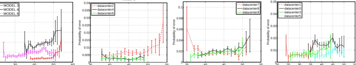 Figure 1: The monthly probability of LSEs as a function of temperature. In the three plots for individual models each line corresponds to the measurement from a different data center.