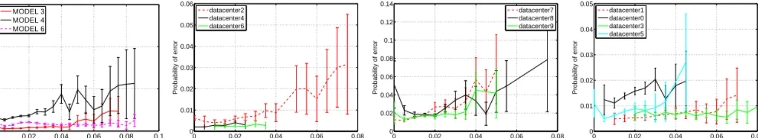 Figure 2: The monthly probability of LSEs as a function of variability in temperature, measured by the coefficient of variation.