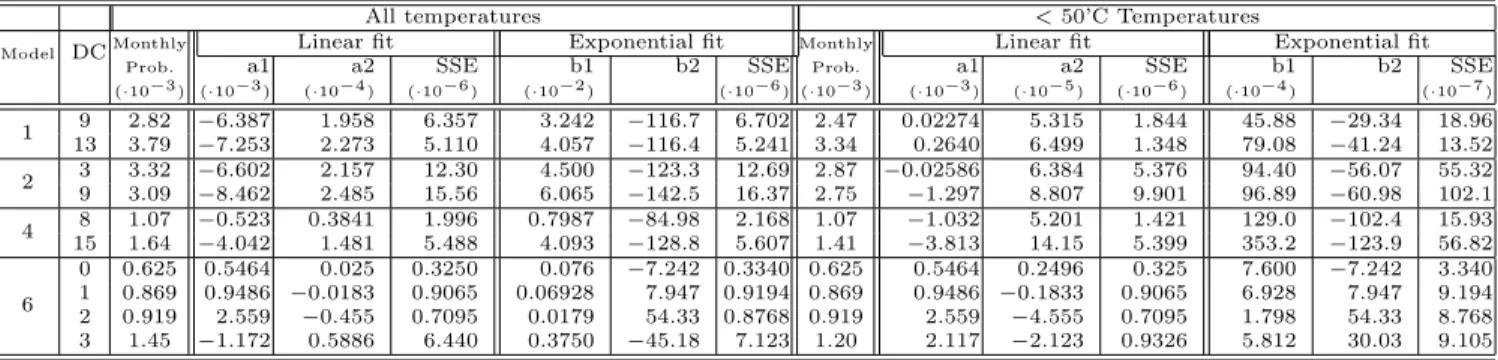 Table 2: Parameters from fitting a linear and an exponential model to monthly disk failures as a function of avg