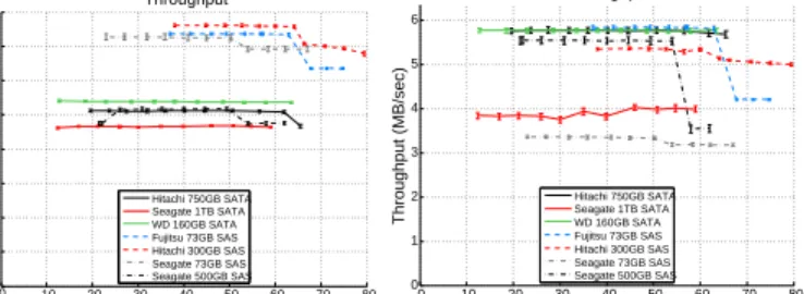 Figure 15: Throughput under two different I/O intensive workloads (Postmark, OLTP-disk) as a function of disk  in-ternal temperature.