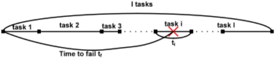 Figure 1: The real execution time of a job.