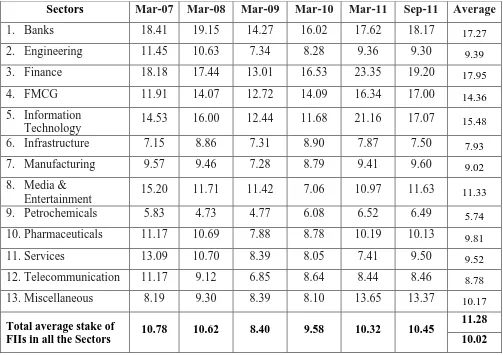 Table 7 Share of FIIs in NSE-Listed Companies 