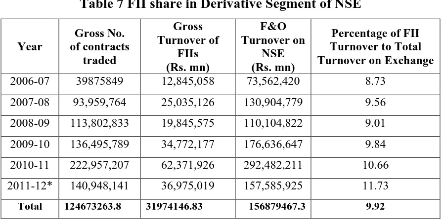 Table 7 FII share in Derivative Segment of NSE 