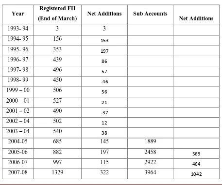 TABLE 1 Registered FIIs in India 