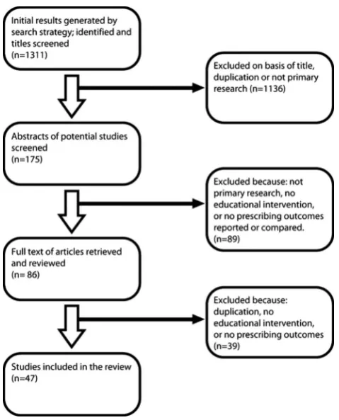 Figure 2Flow chart of search strategy and study selectionbased on PRISMA guidelines.24