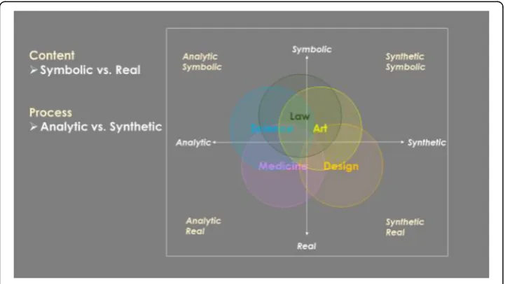 Fig. 1 Types of thinking across domains (Owen 2007)