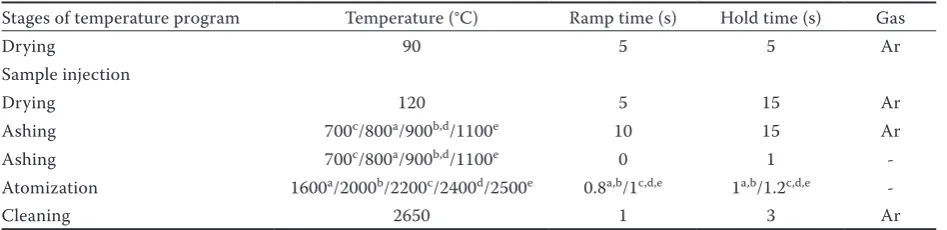 Table 1. ICP-MS conditions