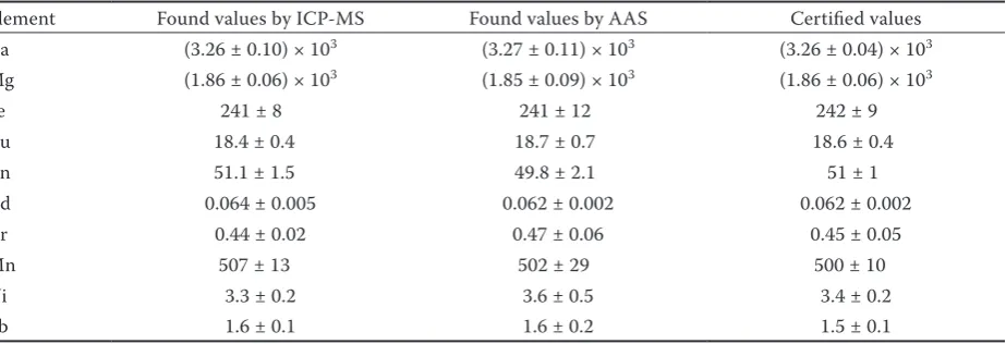 Table 3. Values of limit of detection (LOD), precision and uncertainty