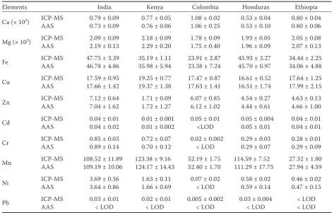 Table 5. Mineral and toxic elements (mg/kg) present in coffee
