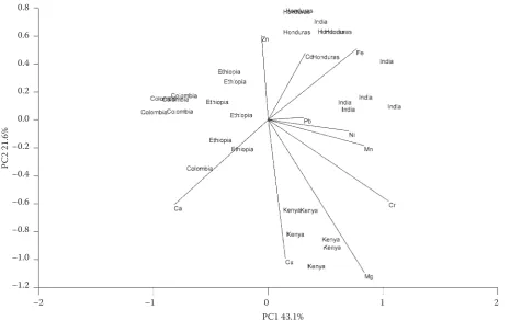 Figure 1. Biplot from PCA