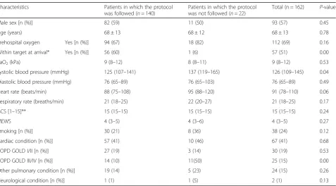 Table 1 Patient characteristics at ED arrival