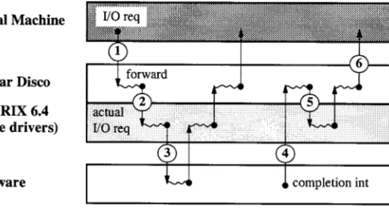 Fig. 3. I/O handling using IRIX device drivers.