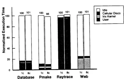 Figure 5 shows that the running time for virtual machines spanning cell boundaries is practically the same as when executing in a single cell (except for some small differences due to scheduling artifacts)