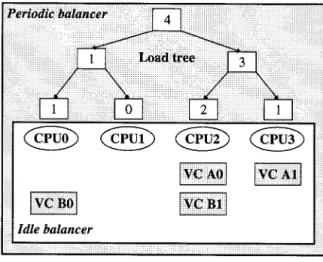 Fig. 6. CPU load-balancing scenario.