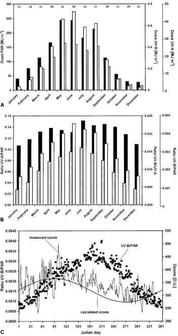Fig. 3 A Monthly doses for Er-langen (Germany, 50°N, 11°E)