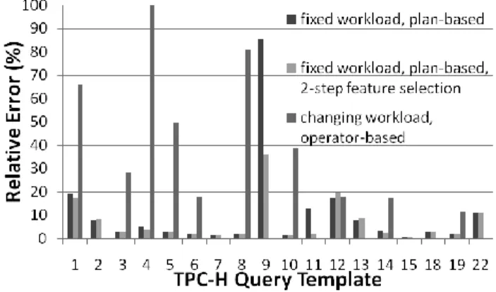 Figure 3: Query Prediction Performance for TPC-H Queries. 