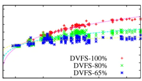 Figure 1: CPU power consumption in a database server under different workload  in-tensities and DVFS levels.